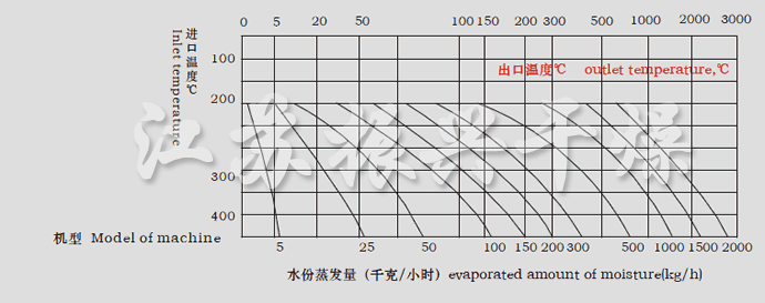 LPG系列高速離心噴霧干燥機水份蒸發(fā)量圖表