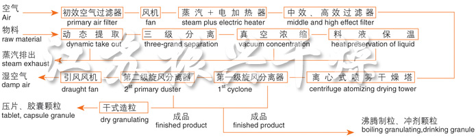 ZLPG系列中藥浸膏噴霧干燥機結構示意圖